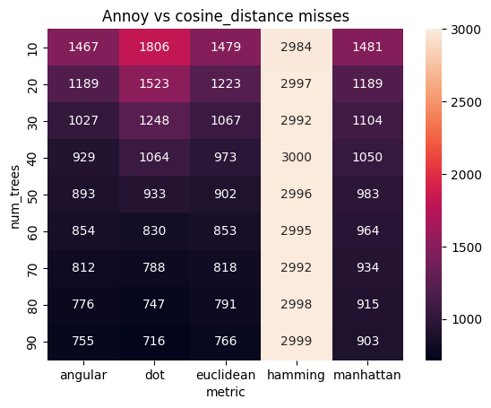 annoy accuracy