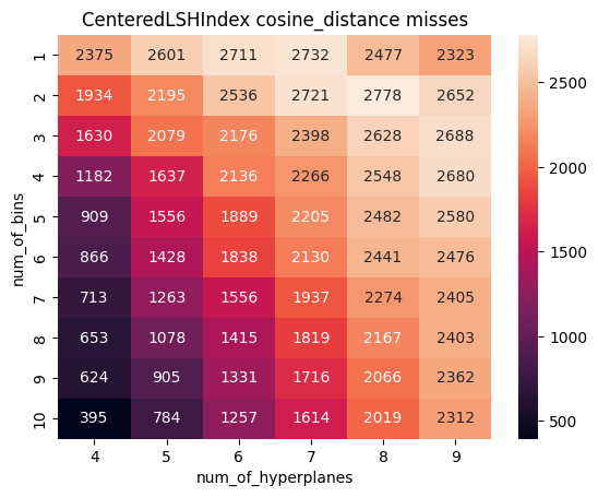 Centered LSH accuracy