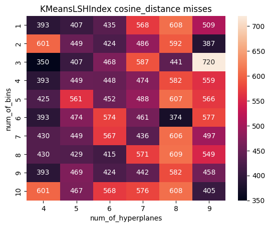 KMeans LSH accuracy