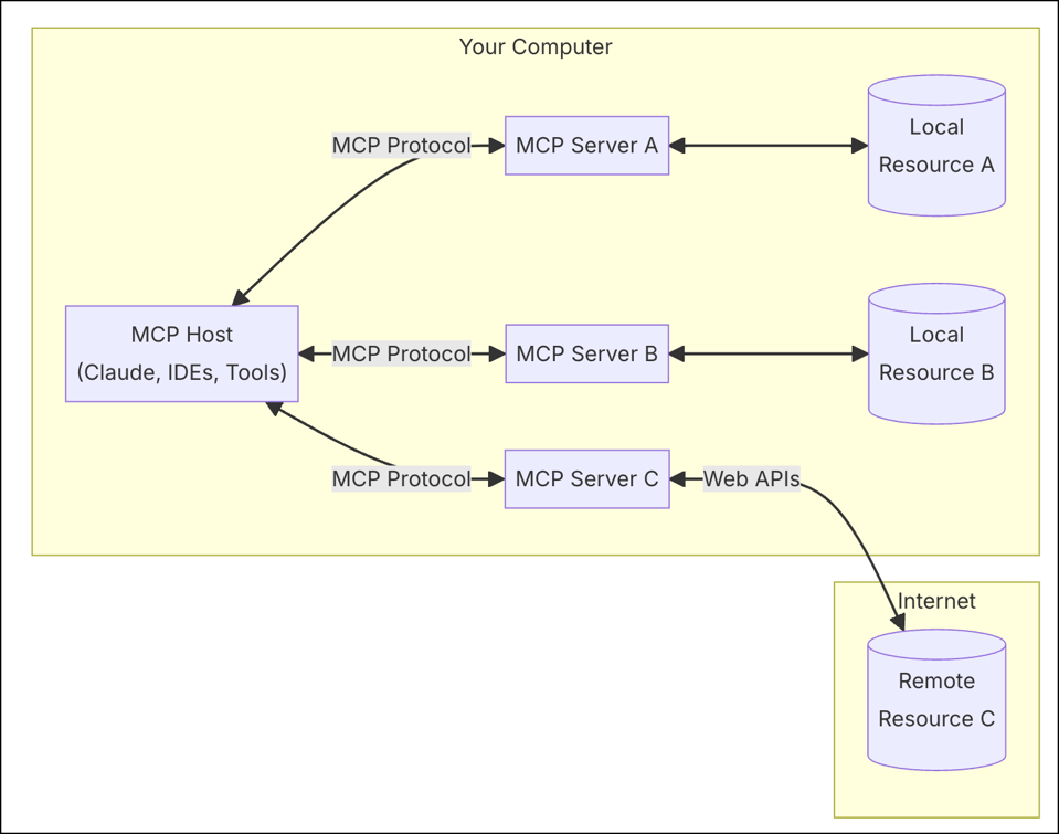 MCP architecture